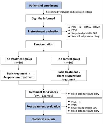 Acupuncture for hypertension with insomnia: Study protocol for a randomized, sham-controlled, subject-and-assessor-blinded trial